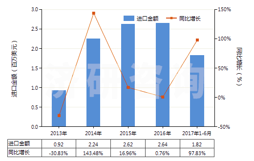 2013-2017年6月中國其他印花人纖長絲,扁條機織物(按重量計人造纖維長絲、扁條或類似品含量≥85%)(HS54082490)進口總額及增速統(tǒng)計